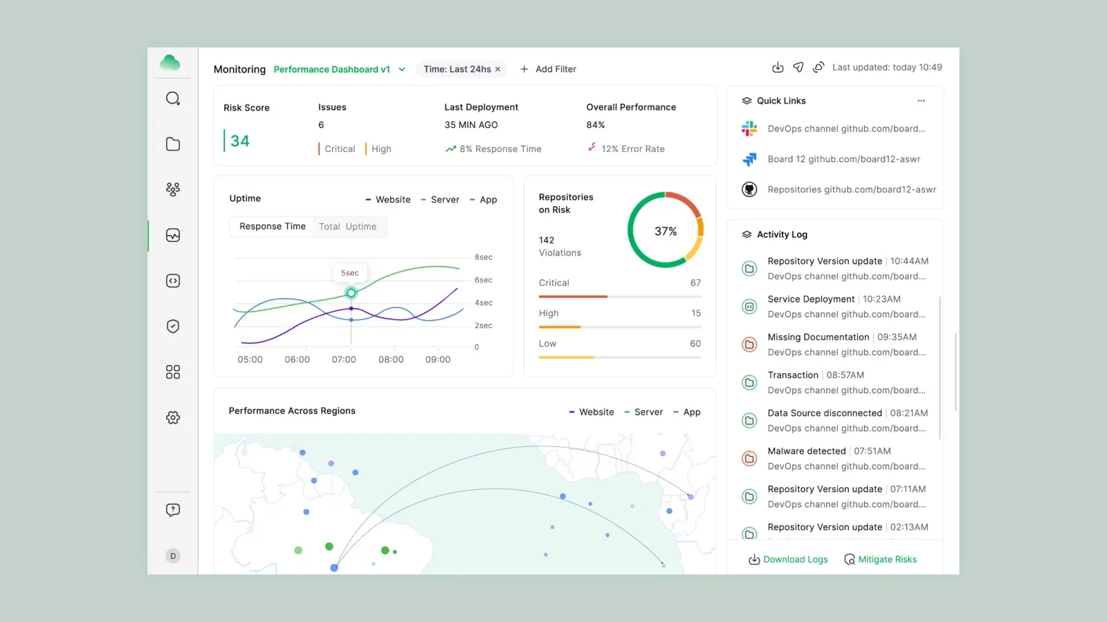 Monitoring dashboard with a risk score, uptime and response time charts, a repositories at risk donut, a regional performance map and an activity log.